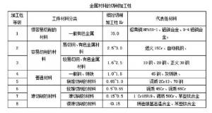 鋁合金壓鑄等金屬成型件的加工數據大匯總