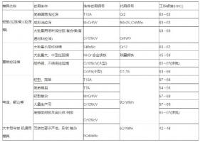 鋁合金壓鑄等各種模具材料的選用